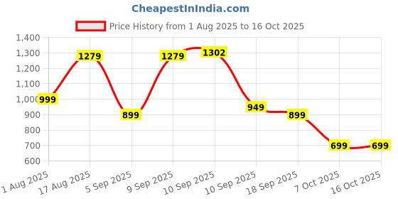 myntra.com KALINI Floral Printed Thread Work Straight Kurta With Trousers & Dupatta kalini Price History Graph from 1 Aug 2025 to 15 Oct 2025