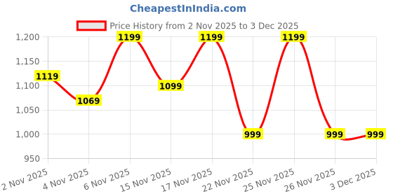 myntra.com KALINI Floral Printed Thread Work Straight Kurta With Trousers & Dupatta kalini Price History Graph from 2 Nov 2025 to 3 Dec 2025
