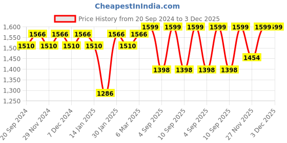 myntra.com KALINI Floral Printed Thread Work Unstitched Dress Material kalini Price History Graph from 20 Sep 2024 to 3 Dec 2025