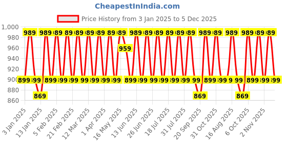 myntra.com KALINI Floral Printed Thread Work Unstitched Dress Material kalini Price History Graph from 3 Jan 2025 to 5 Dec 2025