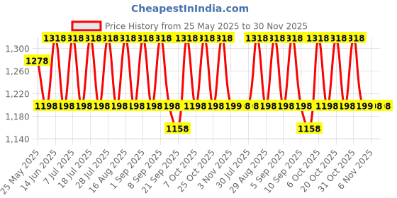 myntra.com KALINI Floral Printed Thread Work Unstitched Dress Material kalini Price History Graph from 25 May 2025 to 30 Nov 2025