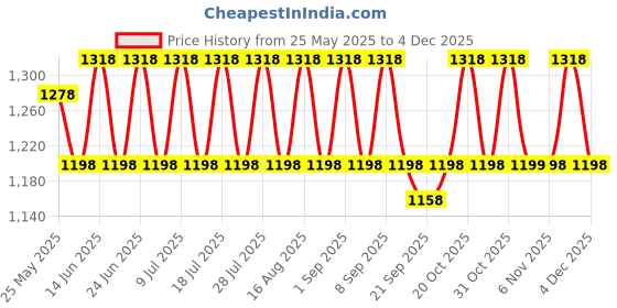 myntra.com KALINI Floral Printed Thread Work Unstitched Dress Material kalini Price History Graph from 25 May 2025 to 4 Dec 2025