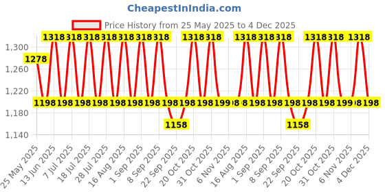 myntra.com KALINI Floral Printed Thread Work Unstitched Dress Material kalini Price History Graph from 25 May 2025 to 4 Dec 2025