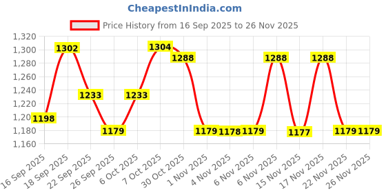 myntra.com KALINI Floral Printed Thread Work V Neck Kurta With Trousers And Dupatta kalini Price History Graph from 16 Sep 2025 to 26 Nov 2025
