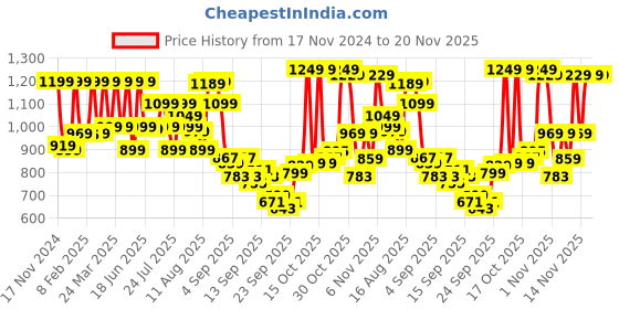 myntra.com KALINI Floral Printed Thread Work V-Neck Straight Kurta With Trousers & Dupatta kalini Price History Graph from 17 Nov 2024 to 20 Nov 2025
