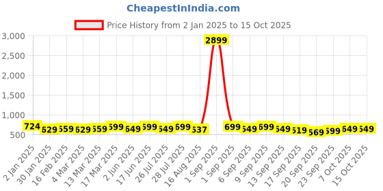 myntra.com vbuyz KALINI Floral Printed Three-Quarter Sleeves A-Line Kurta vbuyz Price History Graph from 2 Jan 2025 to 15 Oct 2025
