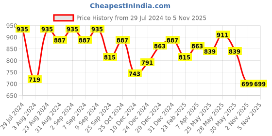 myntra.com KALINI Floral Printed Three-Quarter Sleeves Pleated Anarkali Kurta kalini Price History Graph from 29 Jul 2024 to 3 Nov 2025