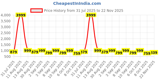 myntra.com KALINI Floral Printed Three-Quarter Sleeves Pure Cotton Tunic & Trouser kalini Price History Graph from 31 Jul 2025 to 22 Nov 2025