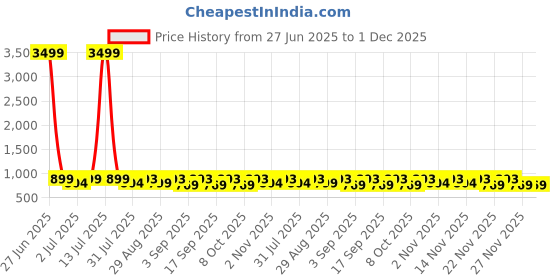 myntra.com KALINI Floral Printed Three-Quarter Sleeves Pure Cotton Tunic & Trouser kalini Price History Graph from 27 Jun 2025 to 30 Nov 2025