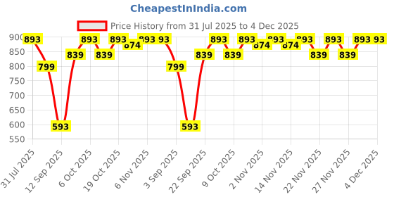 myntra.com KALINI Floral Printed Three-Quarter Sleeves Pure Cotton Tunic & Trouser kalini Price History Graph from 31 Jul 2025 to 4 Dec 2025