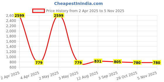 myntra.com KALINI Floral Printed Three-Quarter Sleeves Regular Pure Cotton Straight Kurta kalini Price History Graph from 2 Apr 2025 to 4 Nov 2025