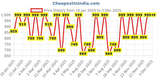 myntra.com KALINI Floral Printed Three-Quarter Sleeves Straight Kurta With Trousers & Dupatta kalini Price History Graph from 16 Jan 2025 to 3 Dec 2025
