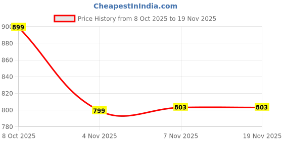 myntra.com KALINI Floral Printed Tie-Up Neck A-Line Kurta with Palazzo kalini Price History Graph from 8 Oct 2025 to 18 Nov 2025
