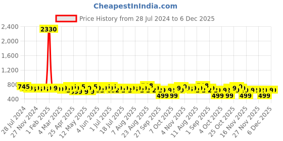 myntra.com KALINI Floral Printed Tie-Up Neck Cotton Top kalini Price History Graph from 28 Jul 2024 to 5 Dec 2025