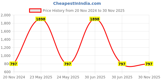 myntra.com KALINI Floral Printed Tie-Up Neck Gathered Tunic kalini Price History Graph from 20 Nov 2024 to 29 Nov 2025