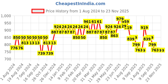 myntra.com KALINI Floral Printed Tie-Up Neck Mirror Work Cotton Anarkali Kurta kalini Price History Graph from 1 Aug 2024 to 23 Nov 2025