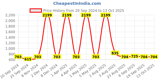myntra.com KALINI Floral Printed Tie-Up Neck Pleated Sequinned A-Line Cotton Tunic kalini Price History Graph from 20 Sep 2024 to 4 Oct 2025