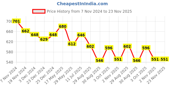 myntra.com KALINI Floral Printed Tie Up Neck Pure Cotton Kurta with Trousers & Dupatta kalini Price History Graph from 7 Nov 2024 to 23 Nov 2025