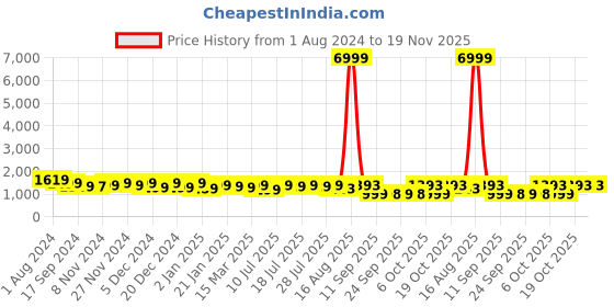 myntra.com KALINI Floral Printed Tie-Up Neck Pure Cotton Straight Kurta With Trousers & Dupatta kalini Price History Graph from 1 Aug 2024 to 18 Nov 2025
