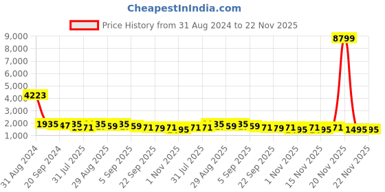 myntra.com KALINI Floral Printed Tie-Up Neck Regular Pure Cotton Kurta With Palazzos kalini Price History Graph from 31 Aug 2024 to 22 Nov 2025