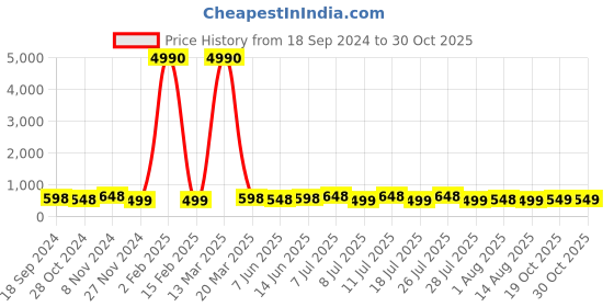 myntra.com KALINI Floral Printed Tie-Up Neck Sleeveless Cotton A-Line Dress kalini Price History Graph from 18 Sep 2024 to 30 Oct 2025
