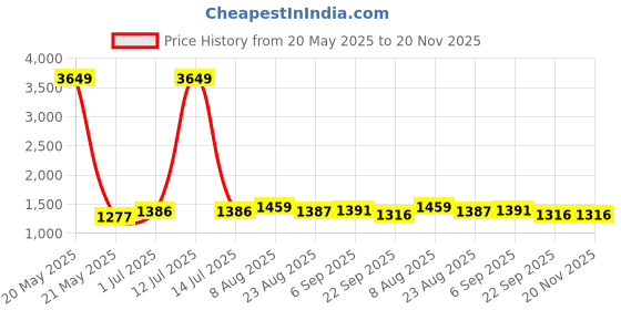 myntra.com KALINI Floral Printed Tie-Up Neck Straight Kurta With Trousers And Dupatta kalini Price History Graph from 20 May 2025 to 20 Nov 2025