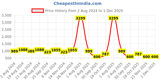 myntra.com KALINI Floral Printed Tie-Up Neck Three-Quarter Sleeves Kurta Set kalini Price History Graph from 2 Aug 2024 to 30 Nov 2025