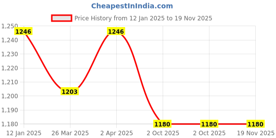 myntra.com KALINI Floral Printed Tiered Gotta Patti Anarkali Kurta With Trousers And Dupatta kalini Price History Graph from 12 Jan 2025 to 19 Nov 2025