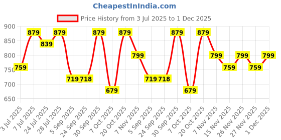 myntra.com KALINI Floral Printed Top With Trousers kalini Price History Graph from 3 Jul 2025 to 1 Dec 2025