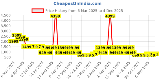 myntra.com KALINI Floral Printed Top With Trousers & Blazer Co-Ords kalini Price History Graph from 6 Mar 2025 to 4 Dec 2025