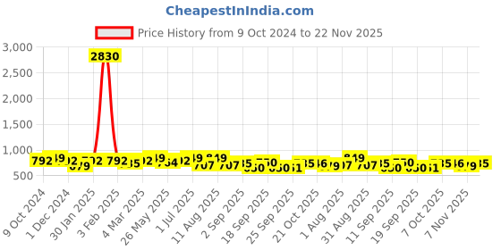 myntra.com KALINI Floral Printed Top With Trousers Co-Ords kalini Price History Graph from 9 Oct 2024 to 22 Nov 2025