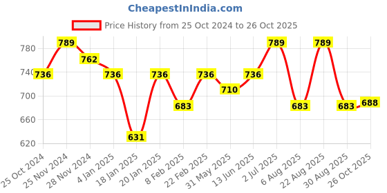 myntra.com KALINI Floral Printed Top With Trousers Co-Ords kalini Price History Graph from 25 Oct 2024 to 26 Oct 2025