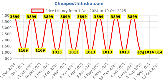 myntra.com KALINI Floral Printed Top With Trousers Co-Ords kalini Price History Graph from 1 Dec 2024 to 17 Oct 2025