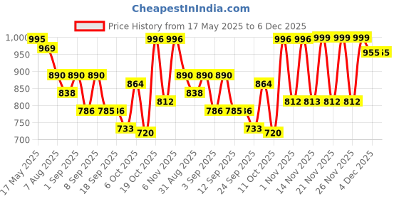 myntra.com KALINI Floral Printed Top With Trousers Co-Ords kalini Price History Graph from 17 May 2025 to 5 Dec 2025