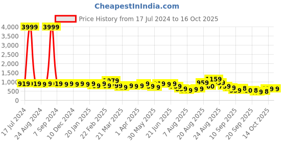 myntra.com KALINI Floral Printed Tunic & Trousers Co-Ords kalini Price History Graph from 17 Jul 2024 to 16 Oct 2025