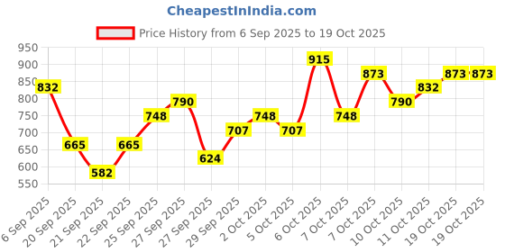 myntra.com KALINI Floral Printed Tunic With Palazzo Co-Ords kalini Price History Graph from 6 Sep 2025 to 18 Oct 2025