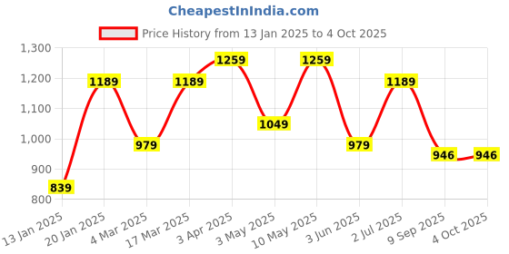 myntra.com KALINI Floral Printed Tunic With Trouser Co-Ords kalini Price History Graph from 13 Jan 2025 to 4 Oct 2025
