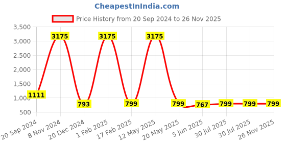 myntra.com KALINI Floral Printed Tunic With Trousers kalini Price History Graph from 20 Sep 2024 to 26 Nov 2025