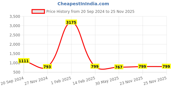 myntra.com KALINI Floral Printed Tunic With Trousers kalini Price History Graph from 20 Sep 2024 to 25 Nov 2025