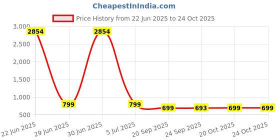 myntra.com KALINI Floral Printed Tussar Saree kalini Price History Graph from 22 Jun 2025 to 22 Oct 2025