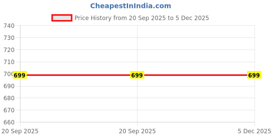 myntra.com KALINI Floral Printed Tussar Saree kalini Price History Graph from 20 Sep 2025 to 5 Dec 2025