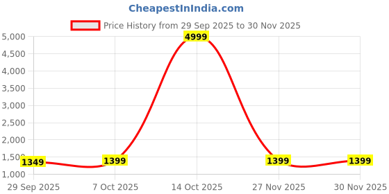 myntra.com KALINI Floral Printed Tussar Saree kalini Price History Graph from 29 Sep 2025 to 30 Nov 2025