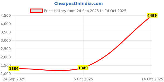 myntra.com KALINI Floral Printed Tussar Saree kalini Price History Graph from 24 Sep 2025 to 14 Oct 2025