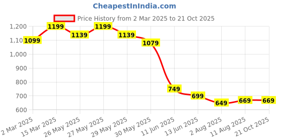myntra.com KALINI Floral Printed Tussar Saree with Blouse Piece kalini Price History Graph from 2 Mar 2025 to 21 Oct 2025