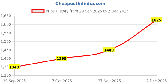 myntra.com KALINI Floral Printed Tussar Saree With Contrast Blouse Piece kalini Price History Graph from 29 Sep 2025 to 2 Dec 2025