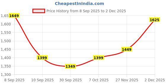 myntra.com KALINI Floral Printed Tussar Saree With Matching Blouse Piece kalini Price History Graph from 8 Sep 2025 to 2 Dec 2025