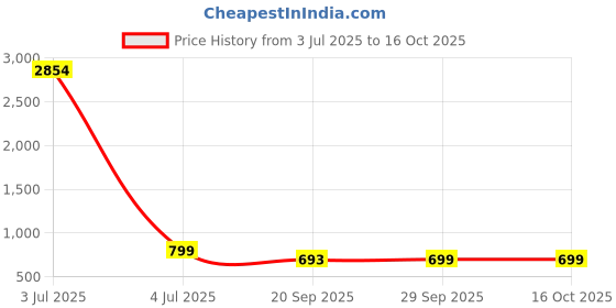 myntra.com KALINI Floral Printed Tussar Silk Saree With Unstitched Blouse kalini Price History Graph from 3 Jul 2025 to 15 Oct 2025