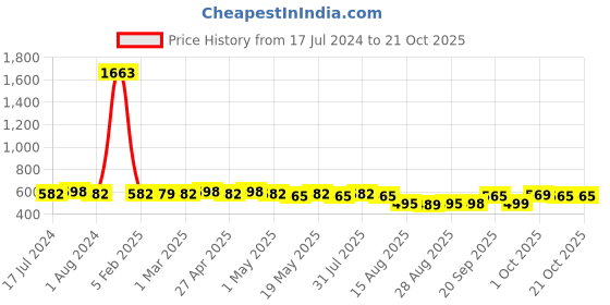 myntra.com KALINI Floral Printed Unstitched Dress Material kalini Price History Graph from 17 Jul 2024 to 21 Oct 2025