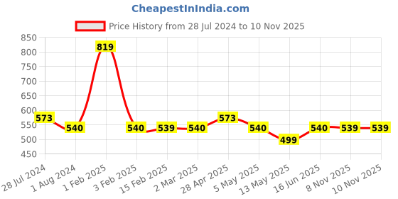 myntra.com KALINI Floral Printed Unstitched Dress Material kalini Price History Graph from 28 Jul 2024 to 8 Nov 2025