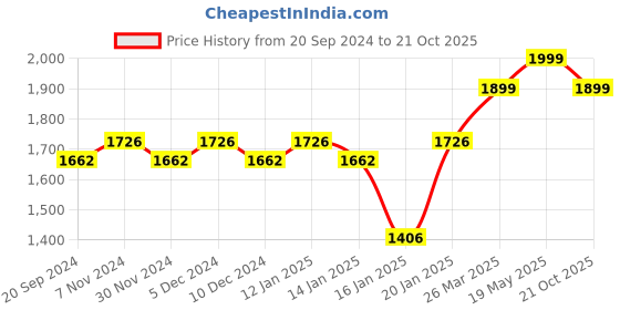 myntra.com KALINI Floral Printed Unstitched Dress Material kalini Price History Graph from 20 Sep 2024 to 21 Oct 2025